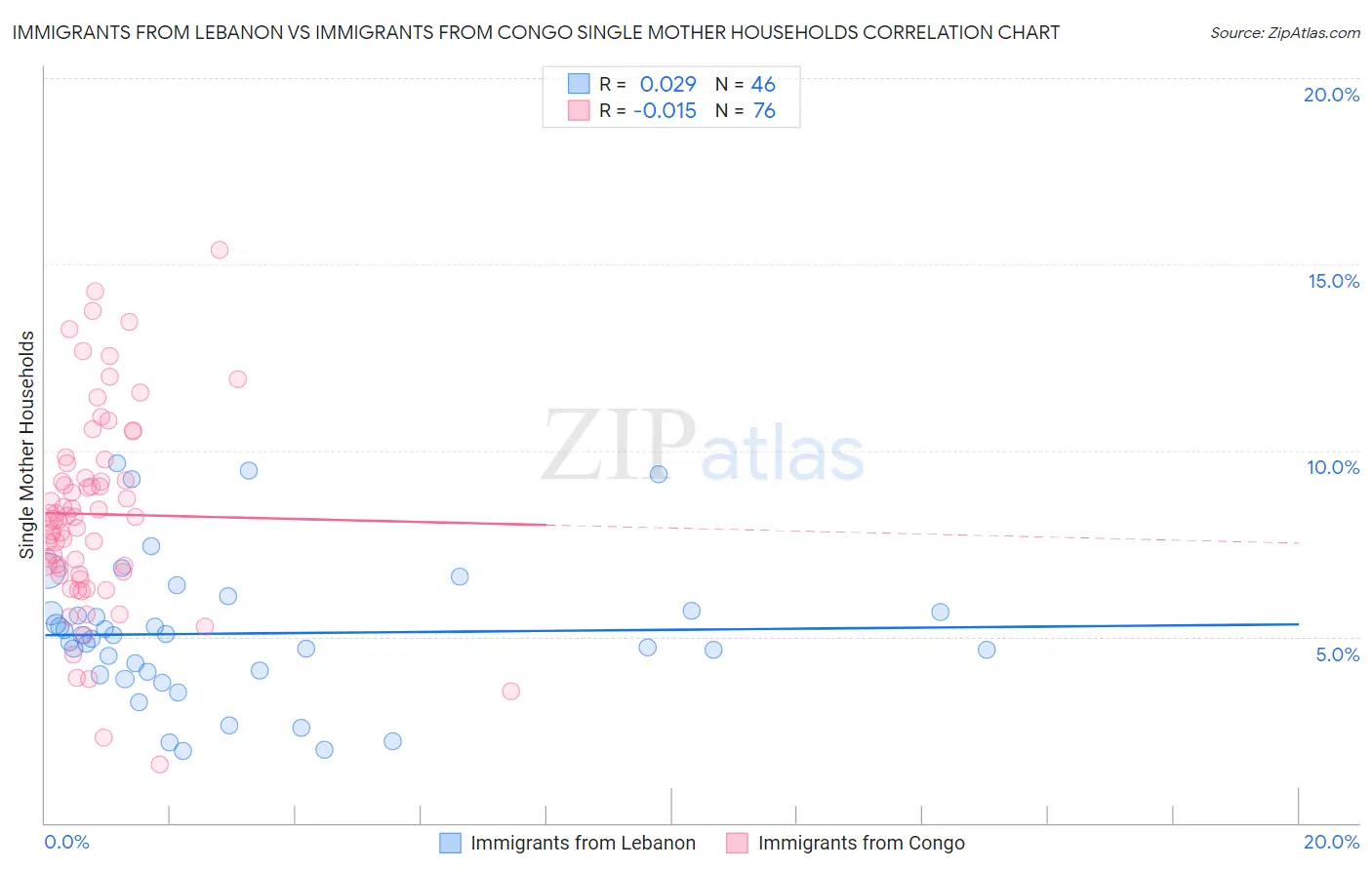Immigrants from Lebanon vs Immigrants from Congo Single Mother Households