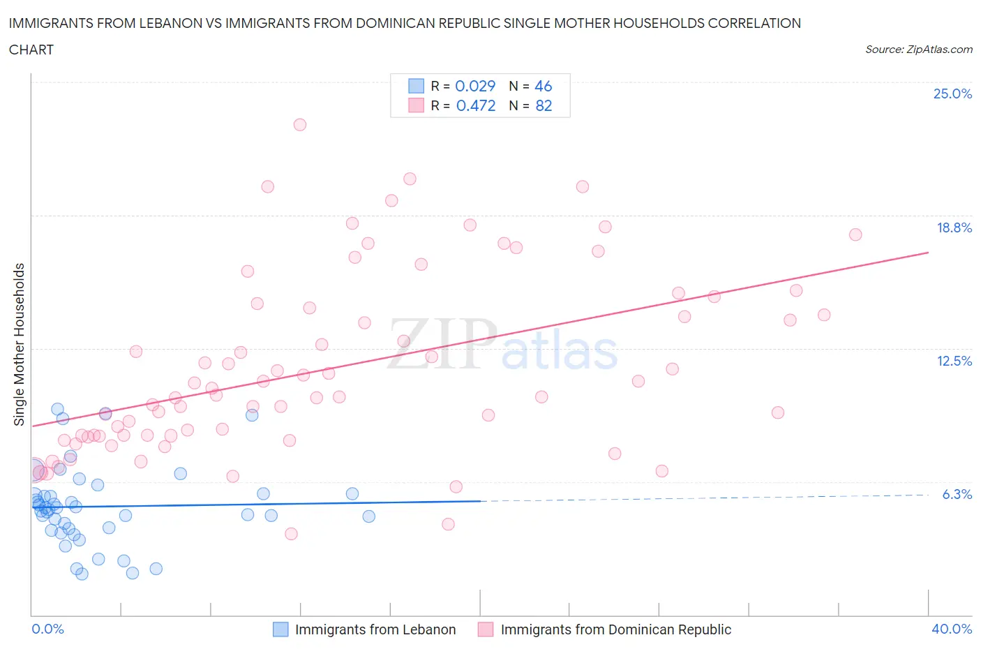 Immigrants from Lebanon vs Immigrants from Dominican Republic Single Mother Households