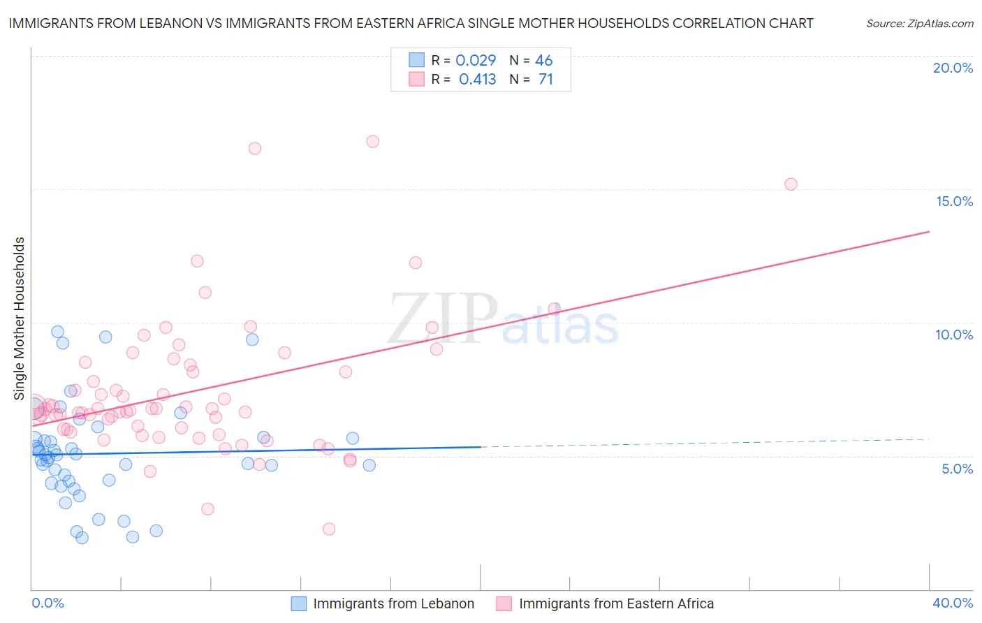 Immigrants from Lebanon vs Immigrants from Eastern Africa Single Mother Households
