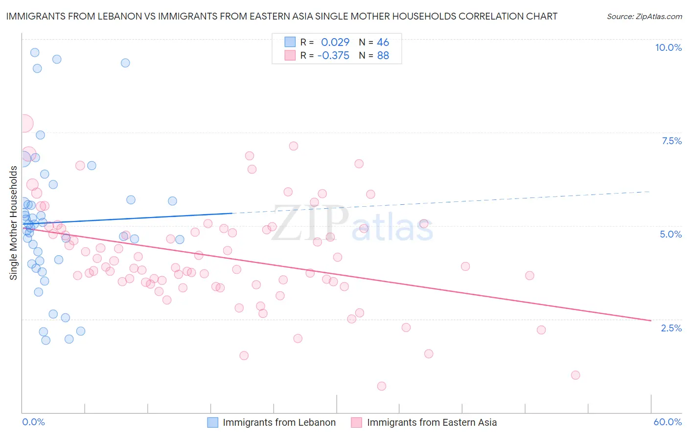 Immigrants from Lebanon vs Immigrants from Eastern Asia Single Mother Households