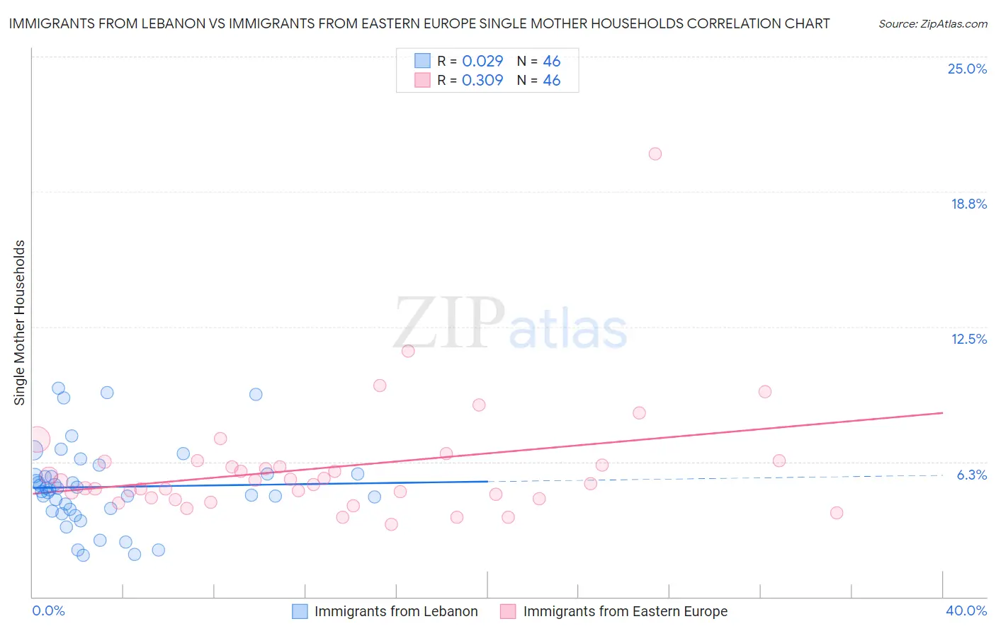 Immigrants from Lebanon vs Immigrants from Eastern Europe Single Mother Households