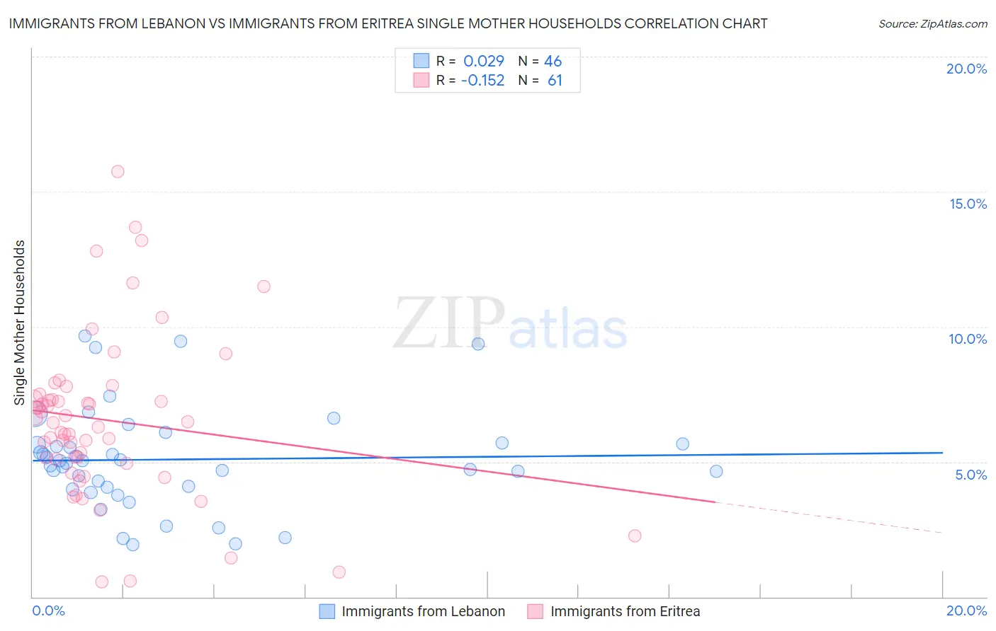 Immigrants from Lebanon vs Immigrants from Eritrea Single Mother Households