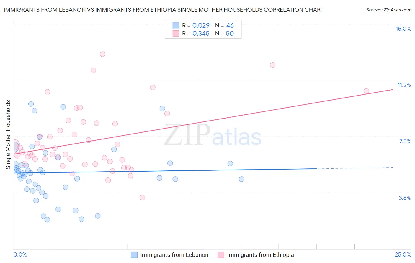 Immigrants from Lebanon vs Immigrants from Ethiopia Single Mother Households