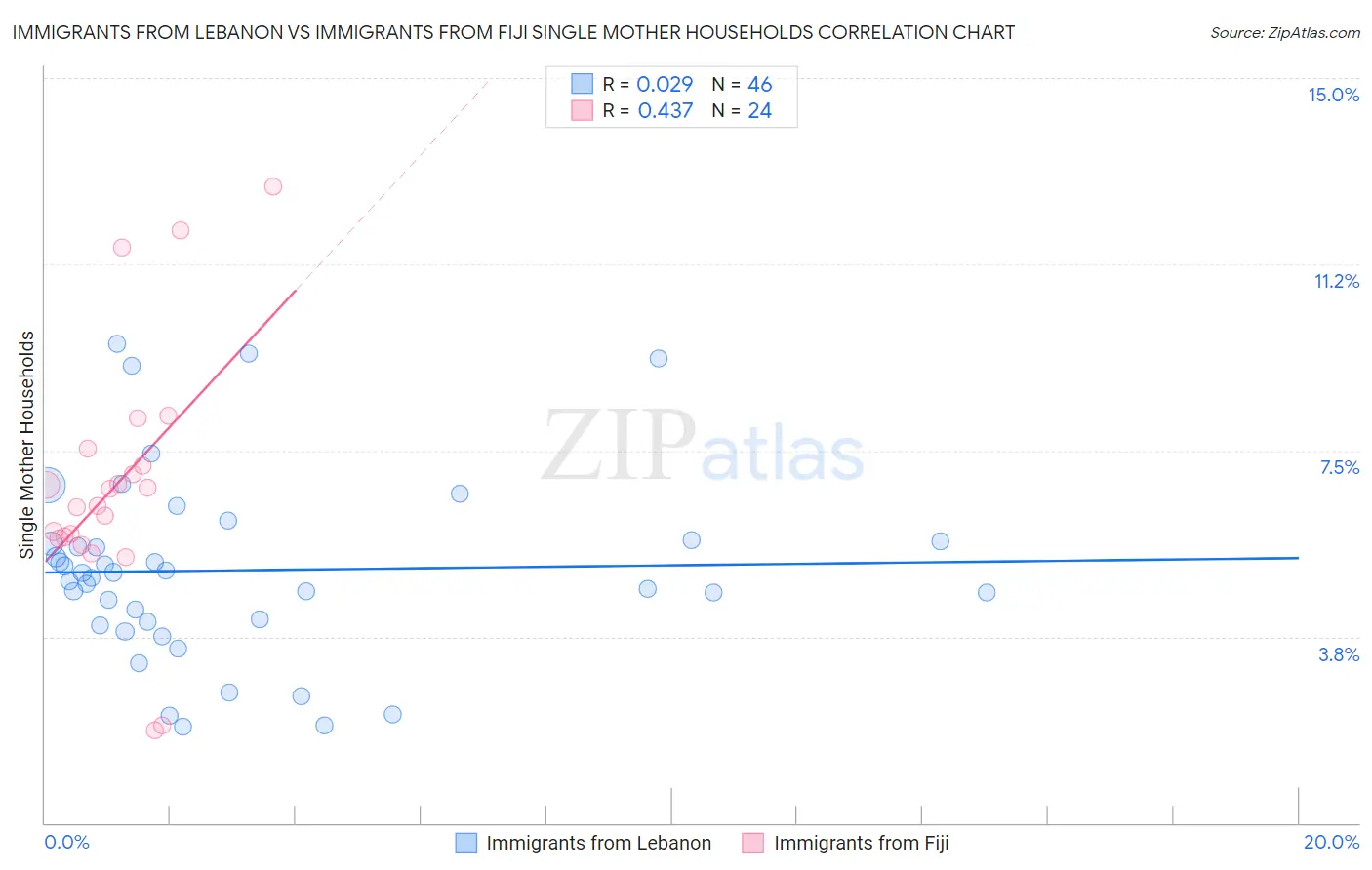 Immigrants from Lebanon vs Immigrants from Fiji Single Mother Households