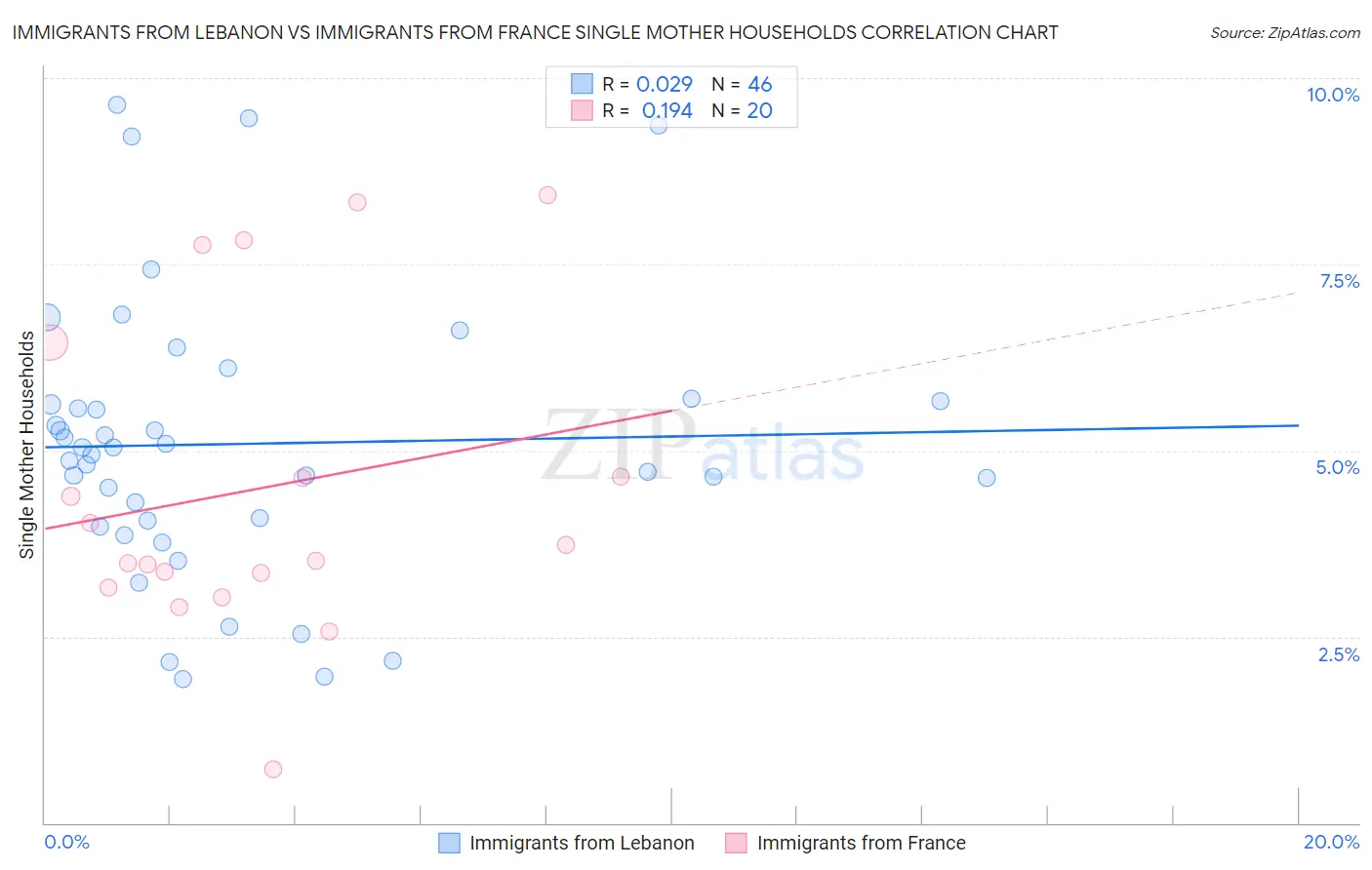 Immigrants from Lebanon vs Immigrants from France Single Mother Households