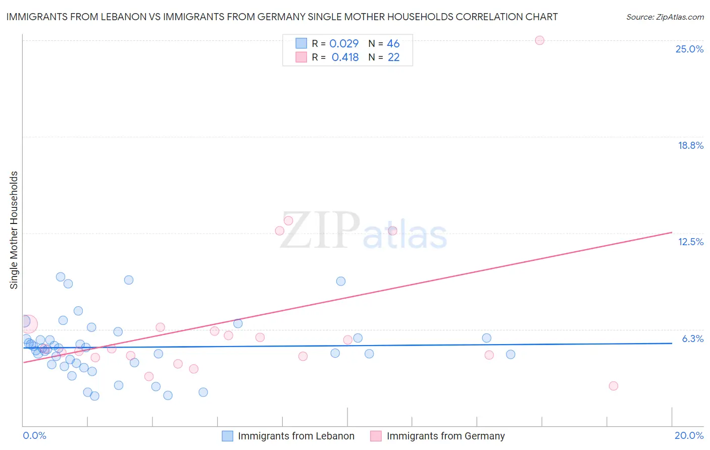 Immigrants from Lebanon vs Immigrants from Germany Single Mother Households