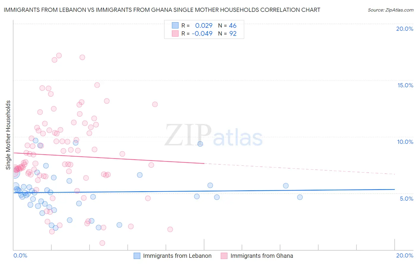 Immigrants from Lebanon vs Immigrants from Ghana Single Mother Households