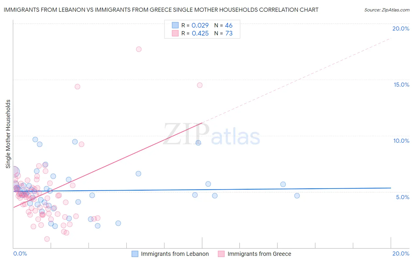 Immigrants from Lebanon vs Immigrants from Greece Single Mother Households