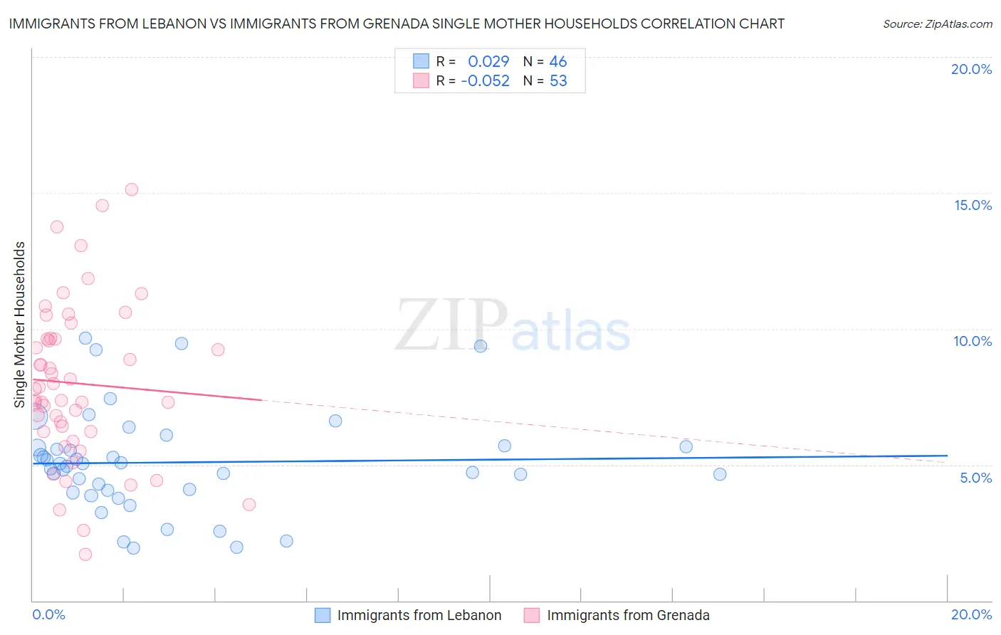Immigrants from Lebanon vs Immigrants from Grenada Single Mother Households