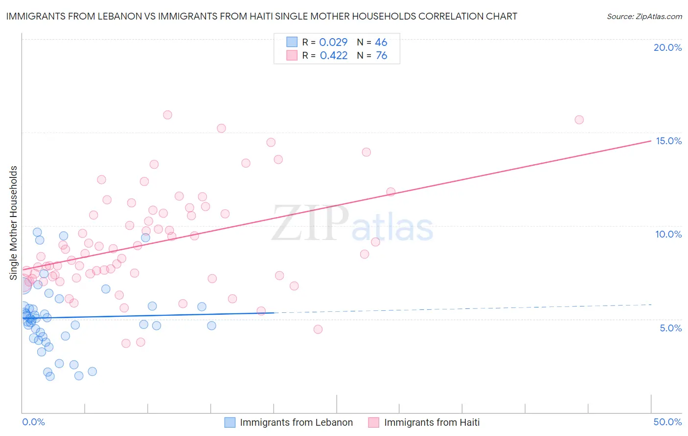Immigrants from Lebanon vs Immigrants from Haiti Single Mother Households
