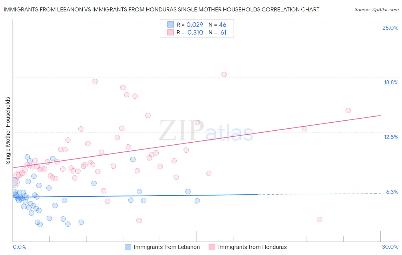 Immigrants from Lebanon vs Immigrants from Honduras Single Mother Households