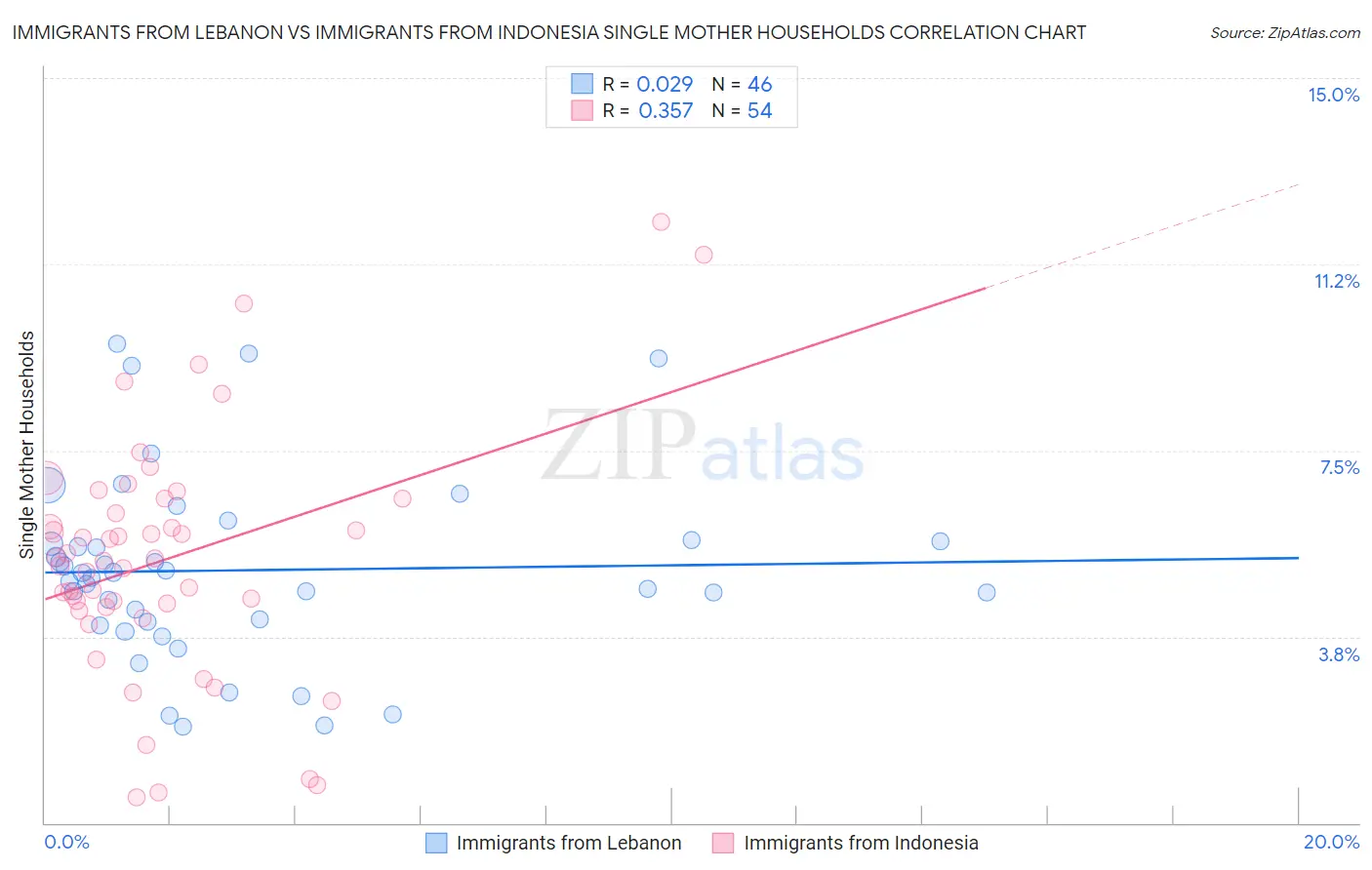 Immigrants from Lebanon vs Immigrants from Indonesia Single Mother Households