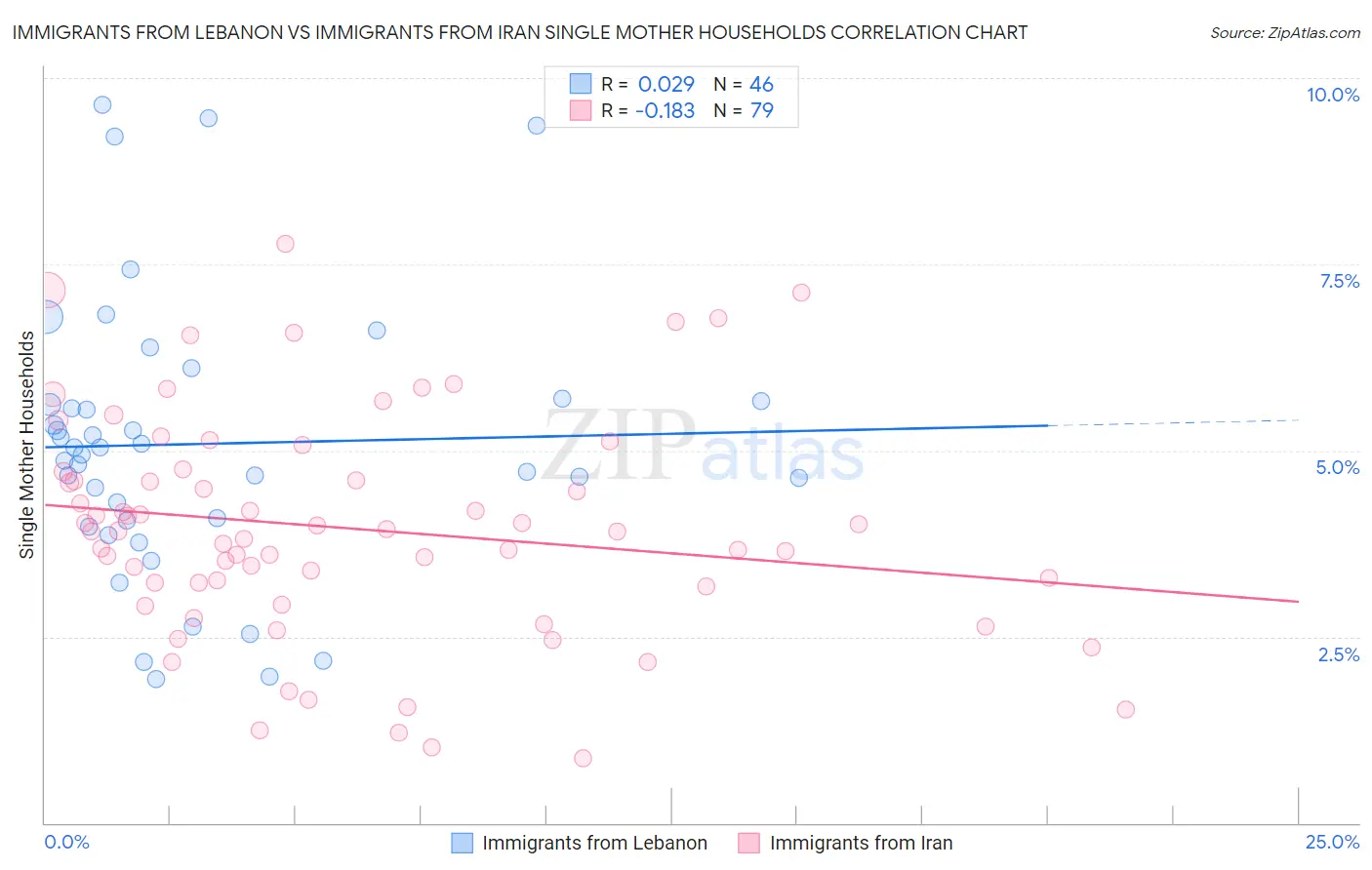 Immigrants from Lebanon vs Immigrants from Iran Single Mother Households