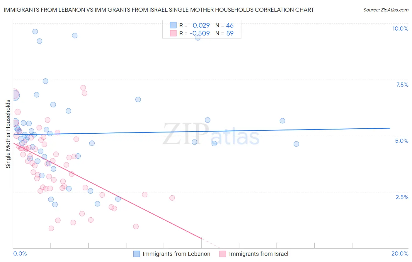 Immigrants from Lebanon vs Immigrants from Israel Single Mother Households