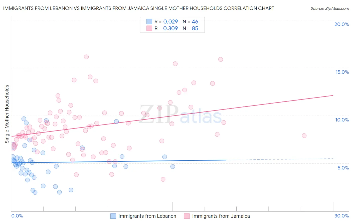 Immigrants from Lebanon vs Immigrants from Jamaica Single Mother Households