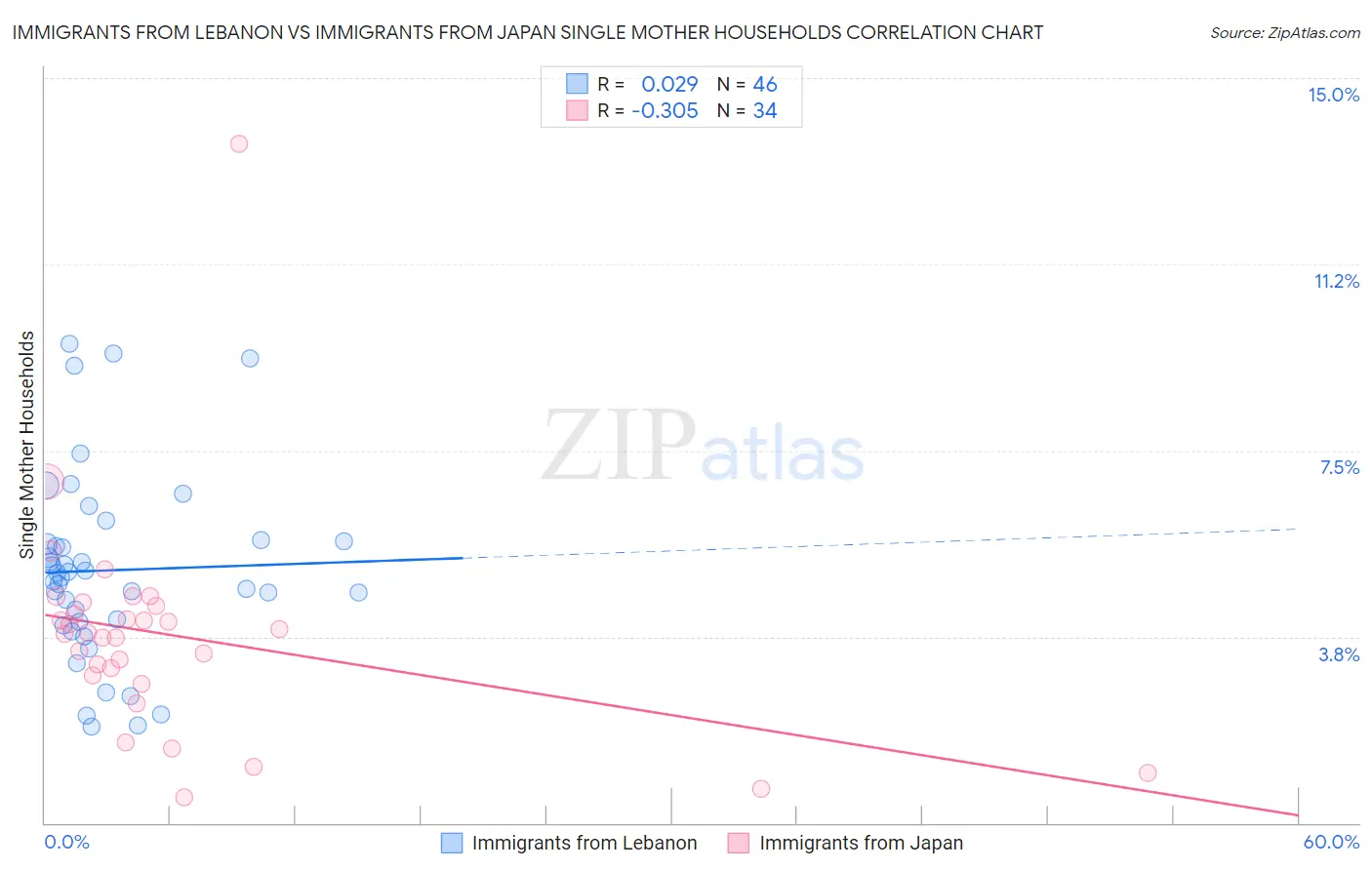 Immigrants from Lebanon vs Immigrants from Japan Single Mother Households