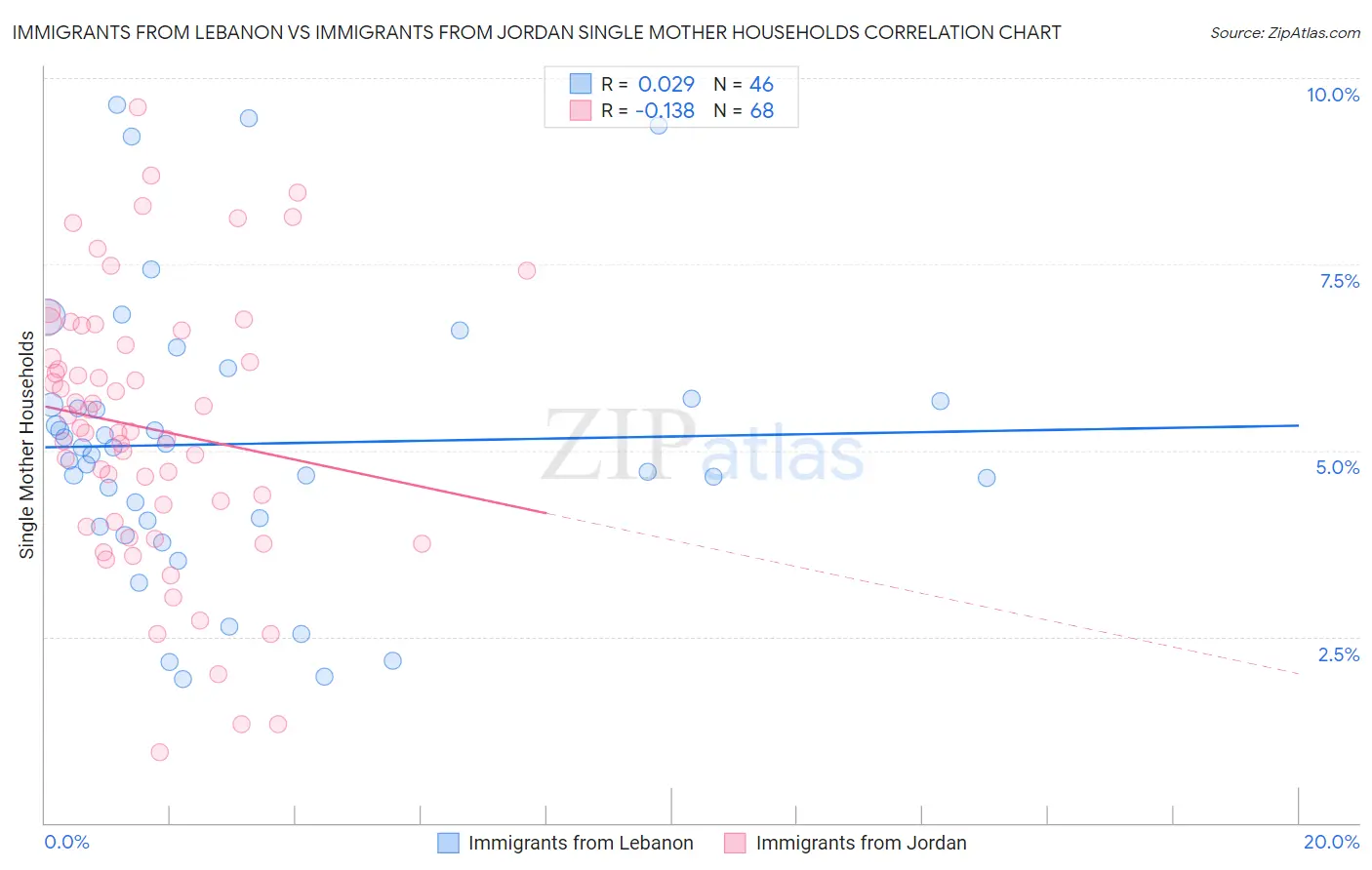 Immigrants from Lebanon vs Immigrants from Jordan Single Mother Households