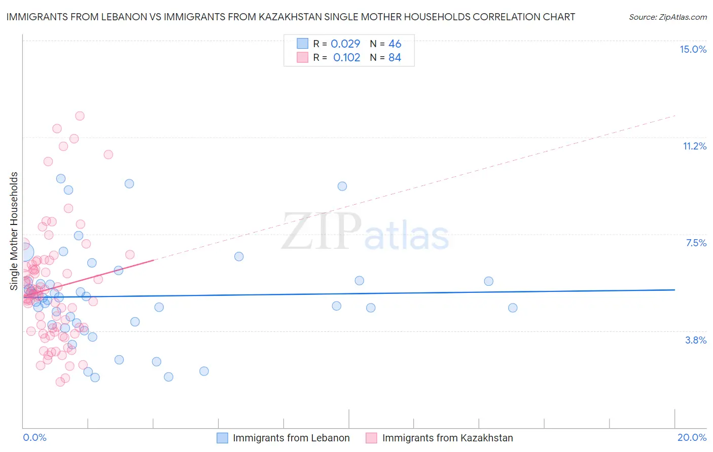 Immigrants from Lebanon vs Immigrants from Kazakhstan Single Mother Households