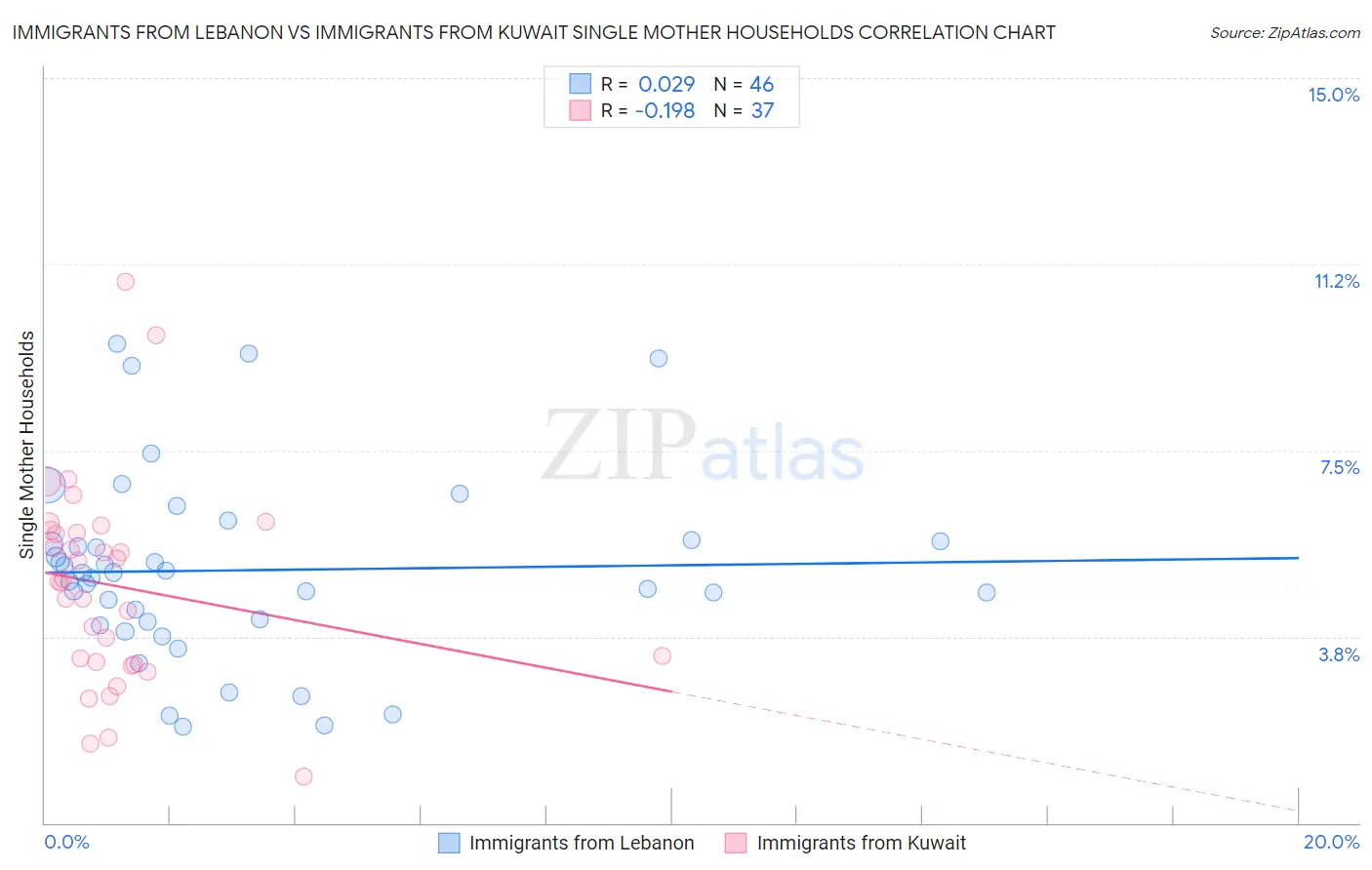 Immigrants from Lebanon vs Immigrants from Kuwait Single Mother Households