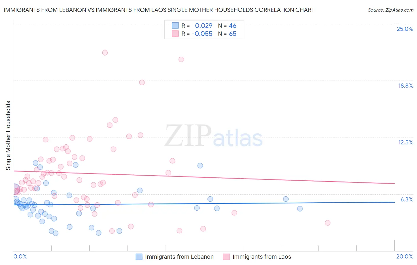 Immigrants from Lebanon vs Immigrants from Laos Single Mother Households