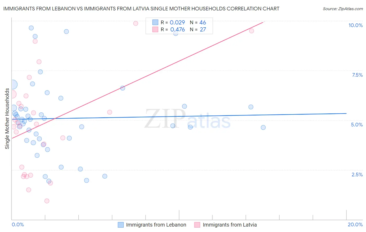 Immigrants from Lebanon vs Immigrants from Latvia Single Mother Households