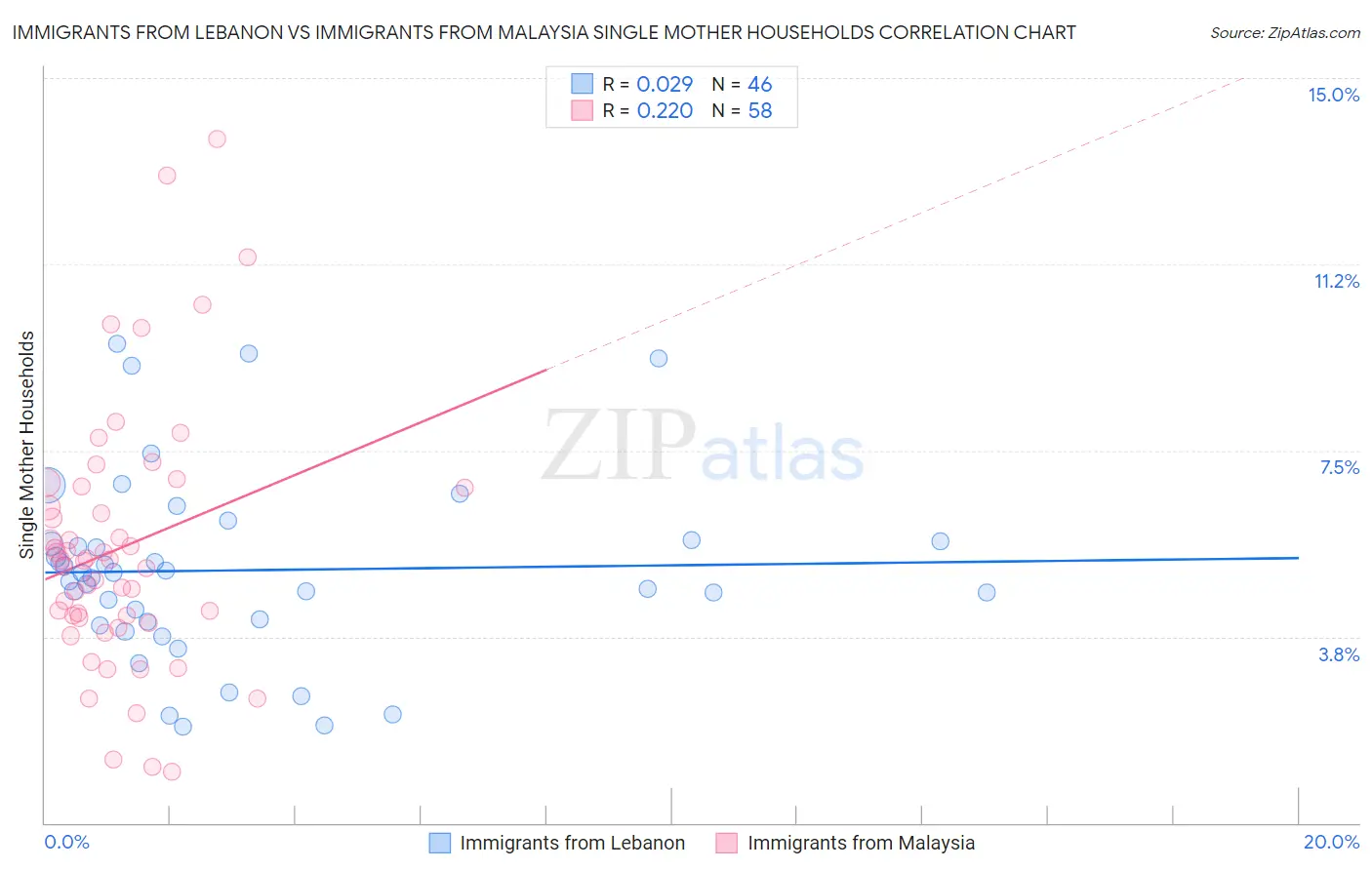 Immigrants from Lebanon vs Immigrants from Malaysia Single Mother Households