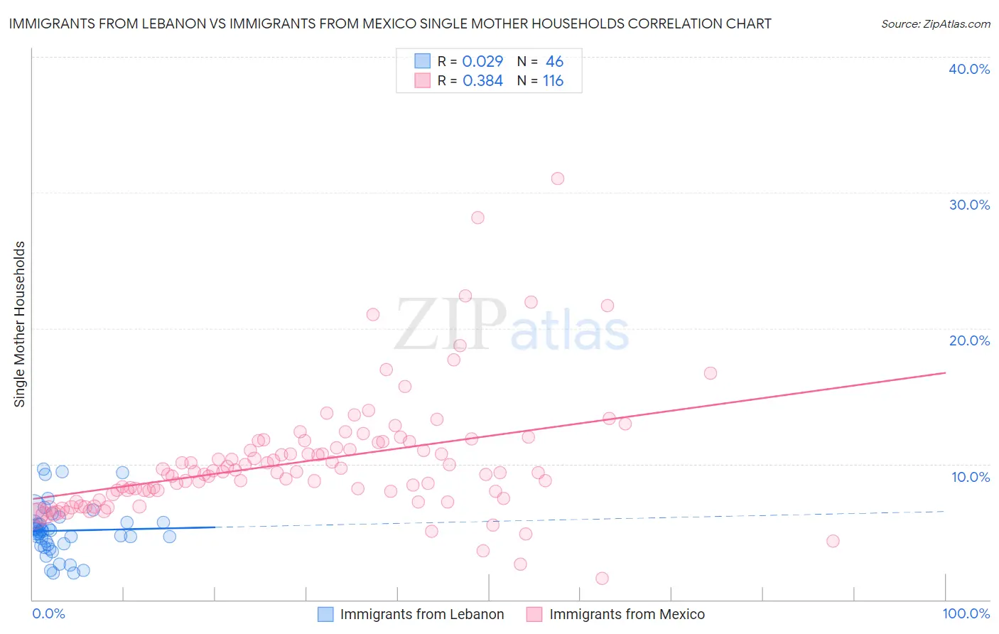 Immigrants from Lebanon vs Immigrants from Mexico Single Mother Households