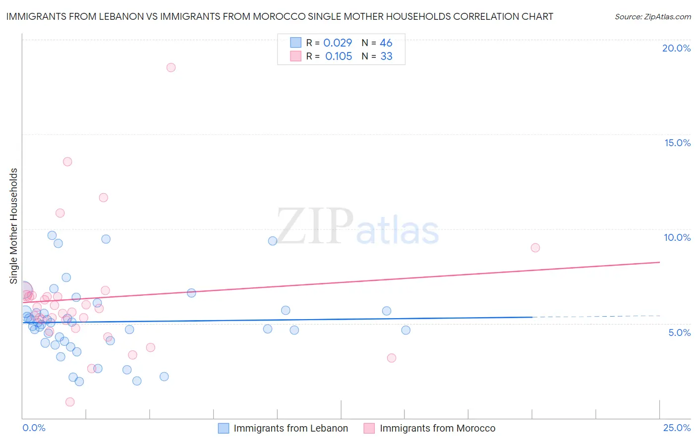 Immigrants from Lebanon vs Immigrants from Morocco Single Mother Households