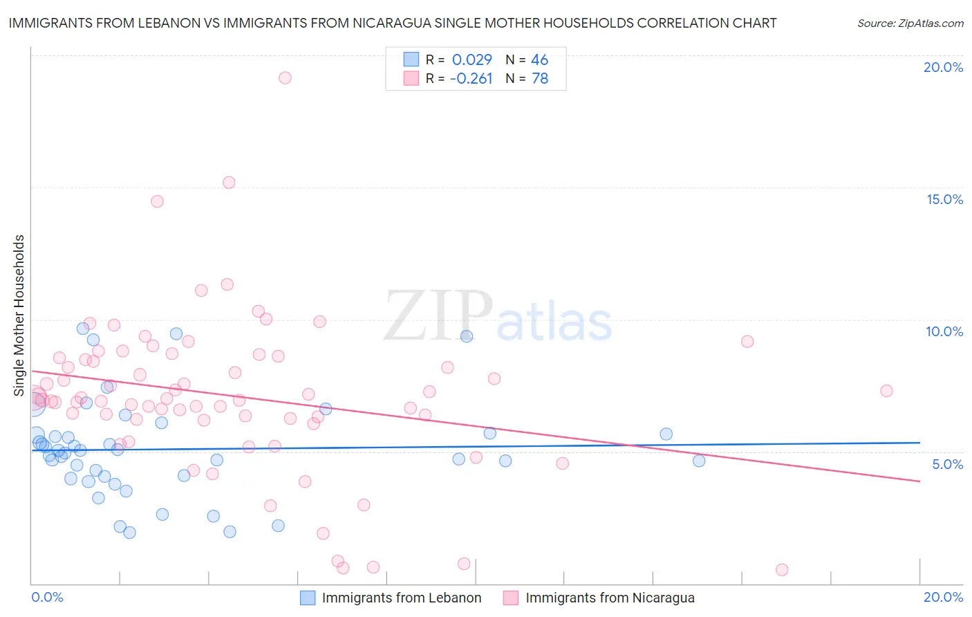Immigrants from Lebanon vs Immigrants from Nicaragua Single Mother Households