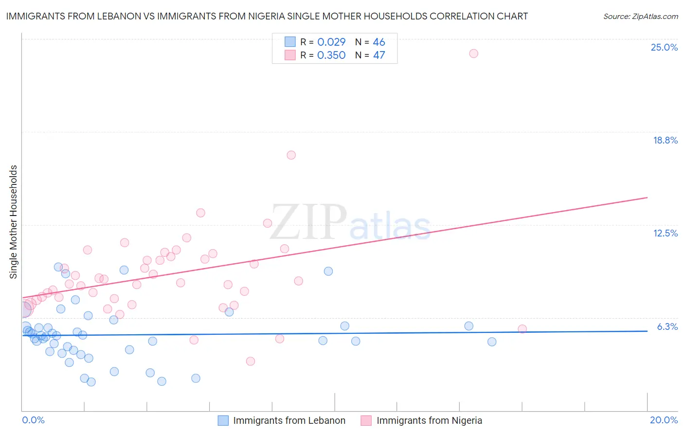 Immigrants from Lebanon vs Immigrants from Nigeria Single Mother Households