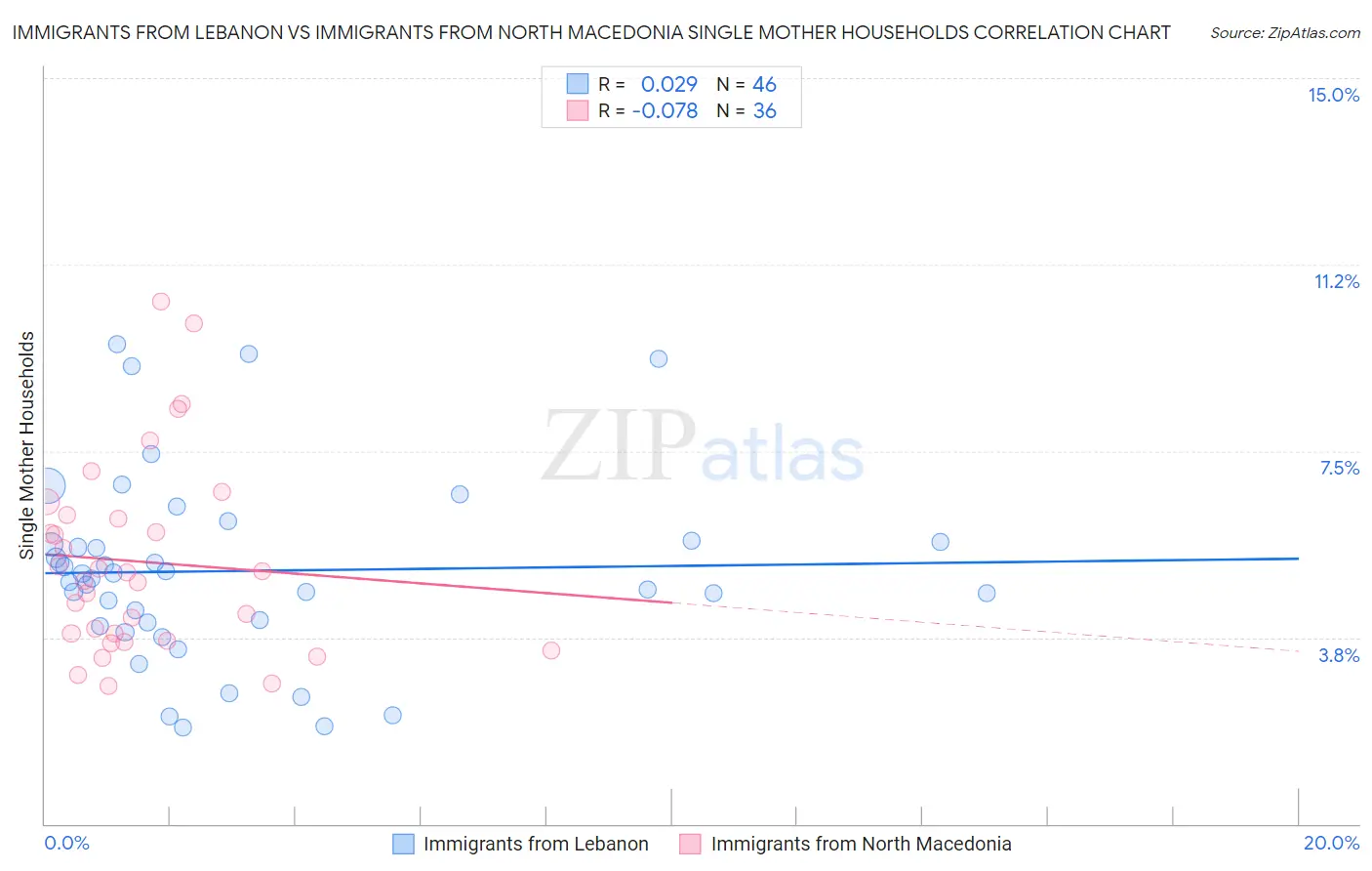 Immigrants from Lebanon vs Immigrants from North Macedonia Single Mother Households