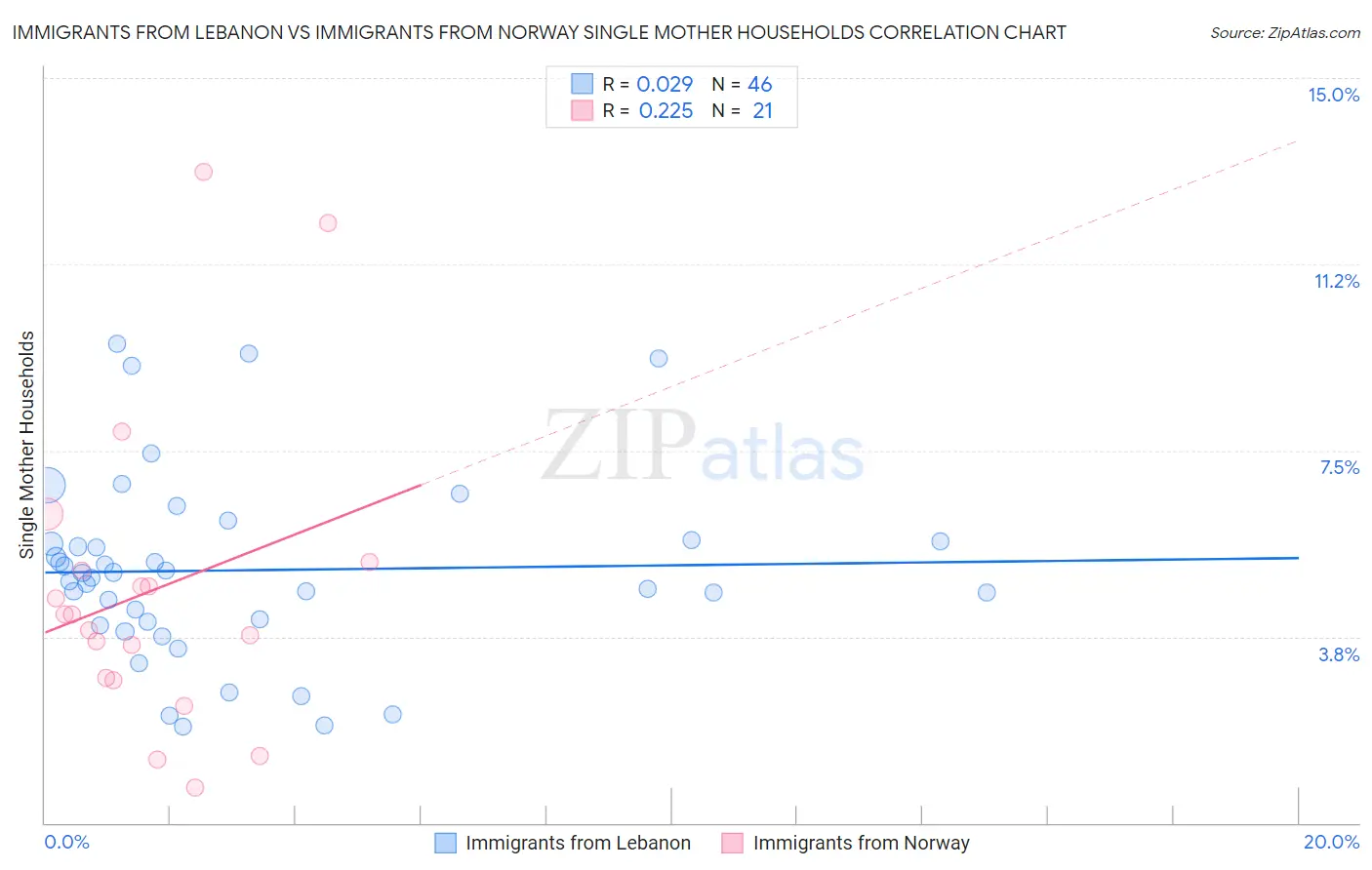 Immigrants from Lebanon vs Immigrants from Norway Single Mother Households