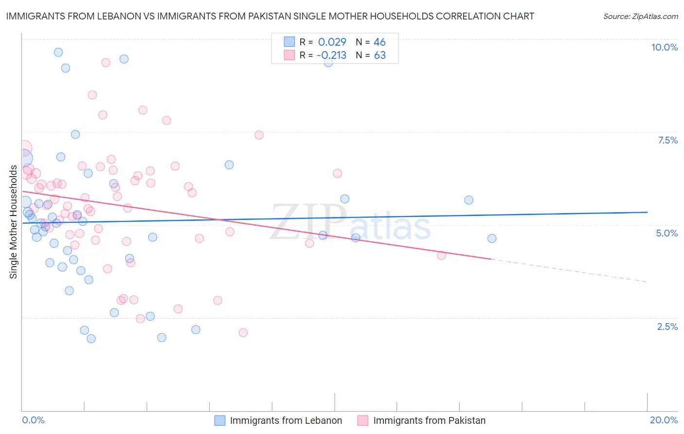 Immigrants from Lebanon vs Immigrants from Pakistan Single Mother Households