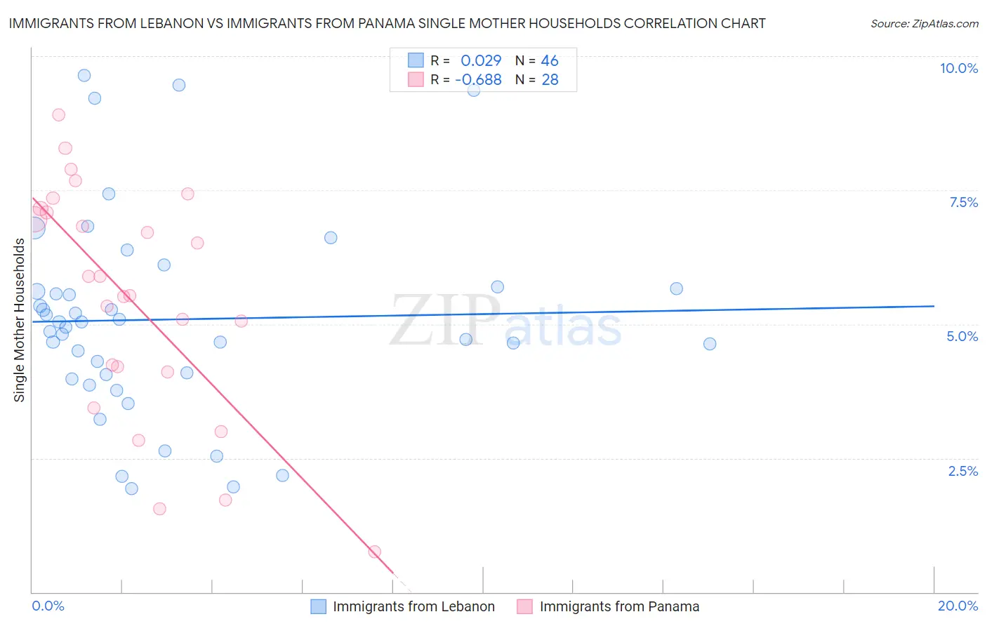 Immigrants from Lebanon vs Immigrants from Panama Single Mother Households