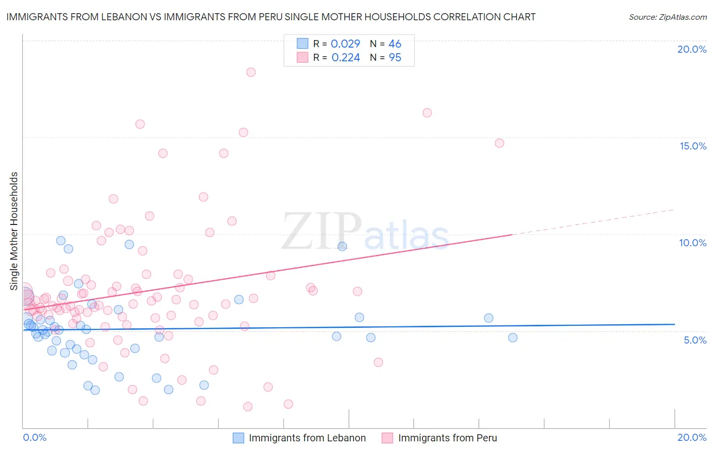 Immigrants from Lebanon vs Immigrants from Peru Single Mother Households