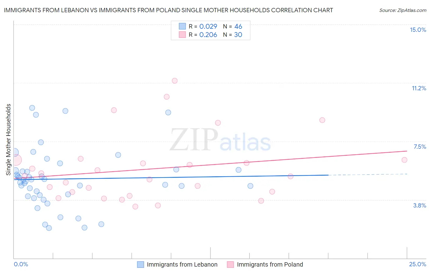 Immigrants from Lebanon vs Immigrants from Poland Single Mother Households