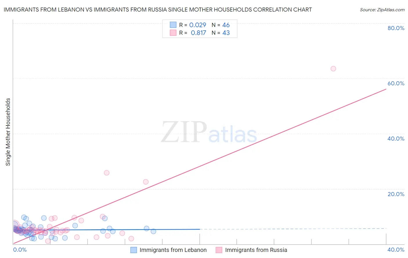 Immigrants from Lebanon vs Immigrants from Russia Single Mother Households