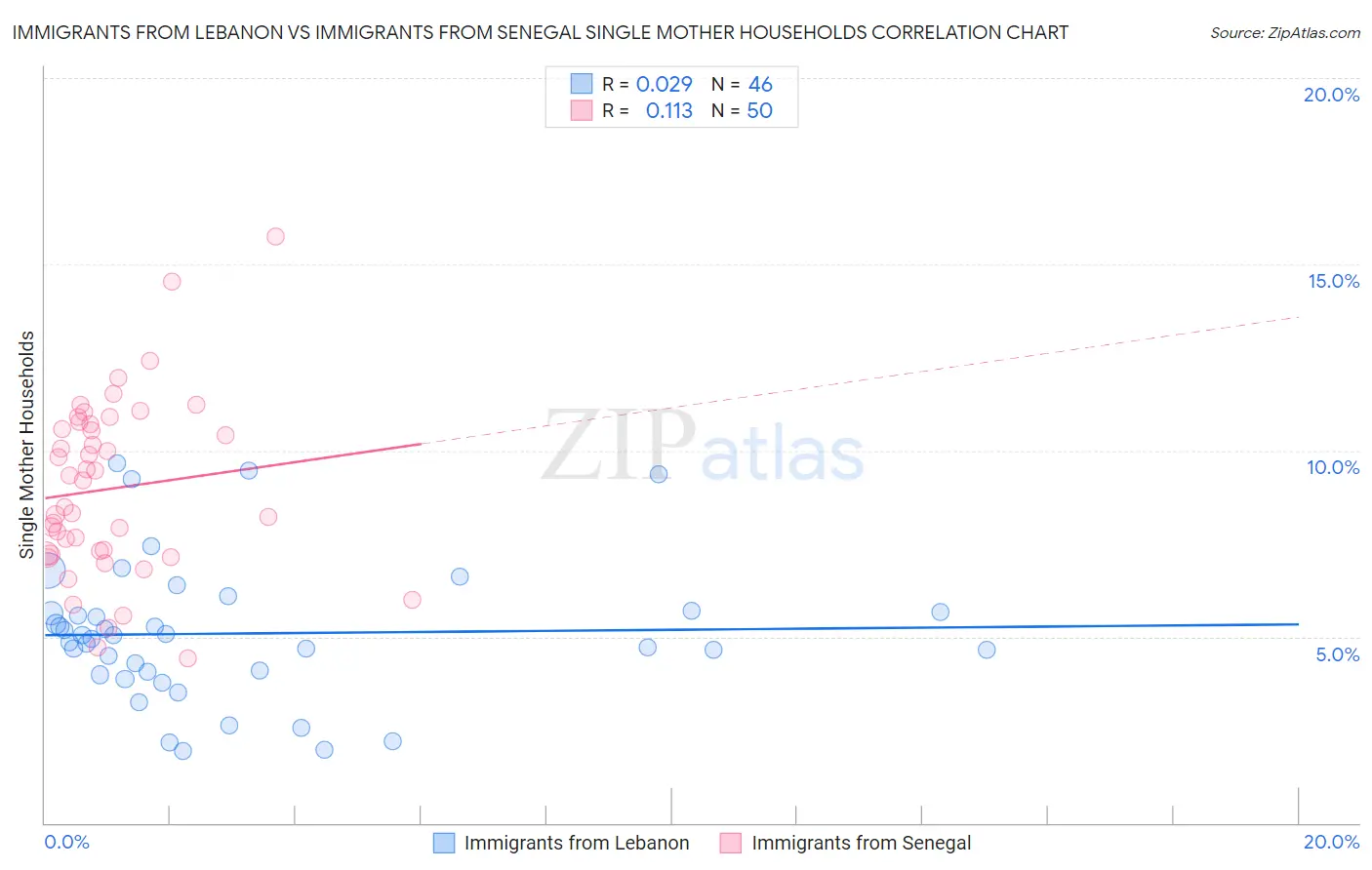 Immigrants from Lebanon vs Immigrants from Senegal Single Mother Households