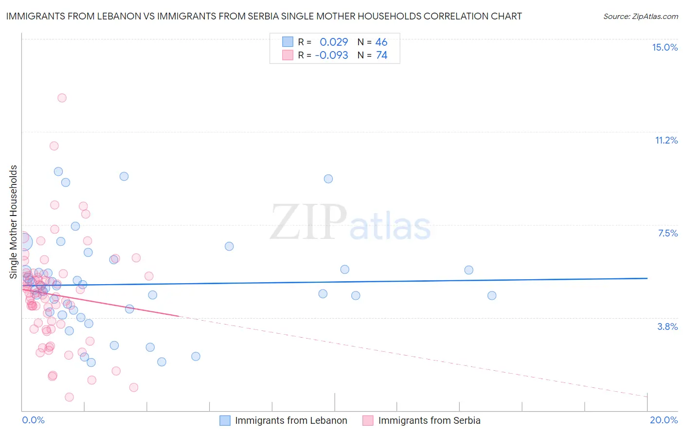 Immigrants from Lebanon vs Immigrants from Serbia Single Mother Households