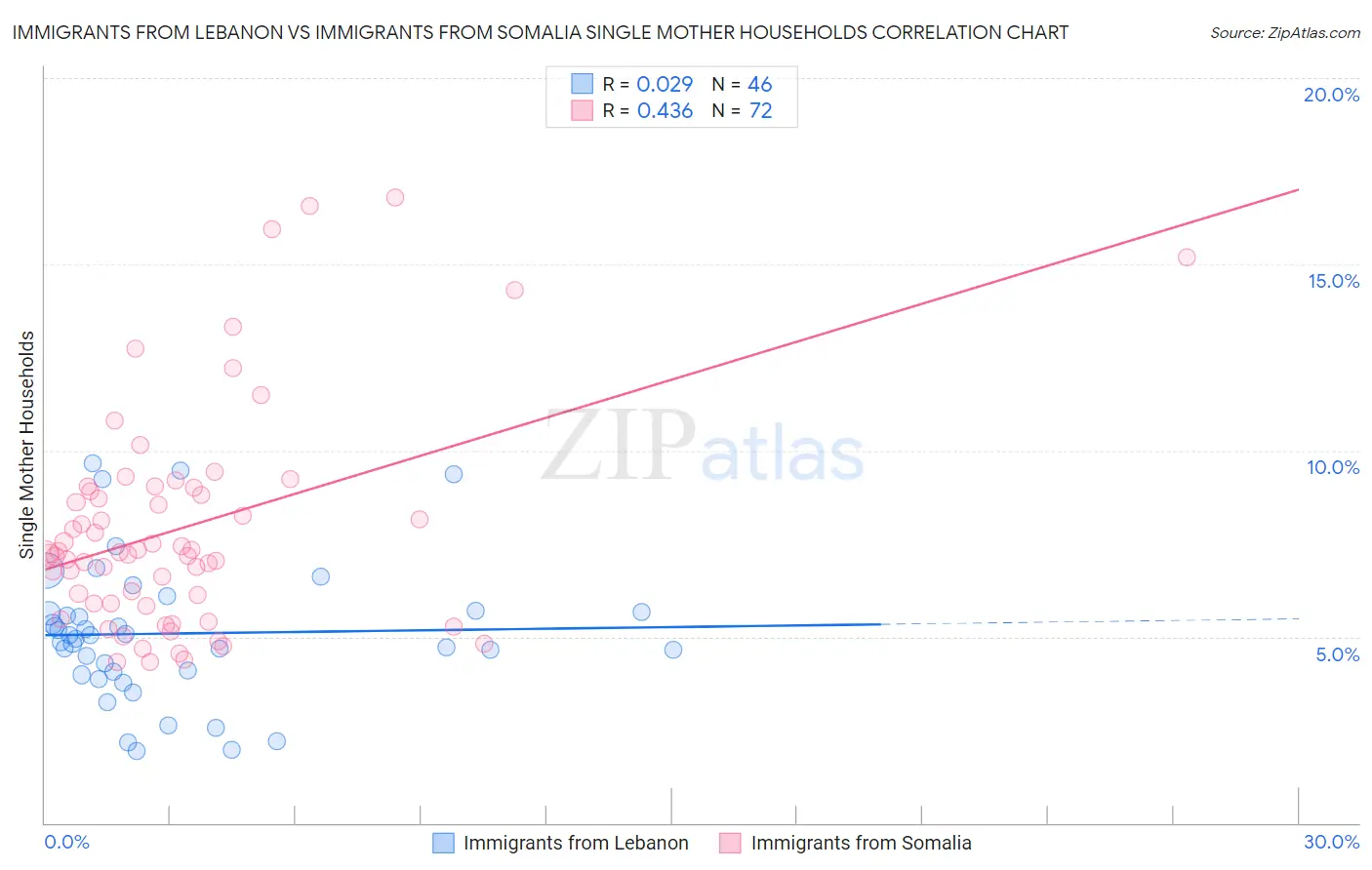 Immigrants from Lebanon vs Immigrants from Somalia Single Mother Households