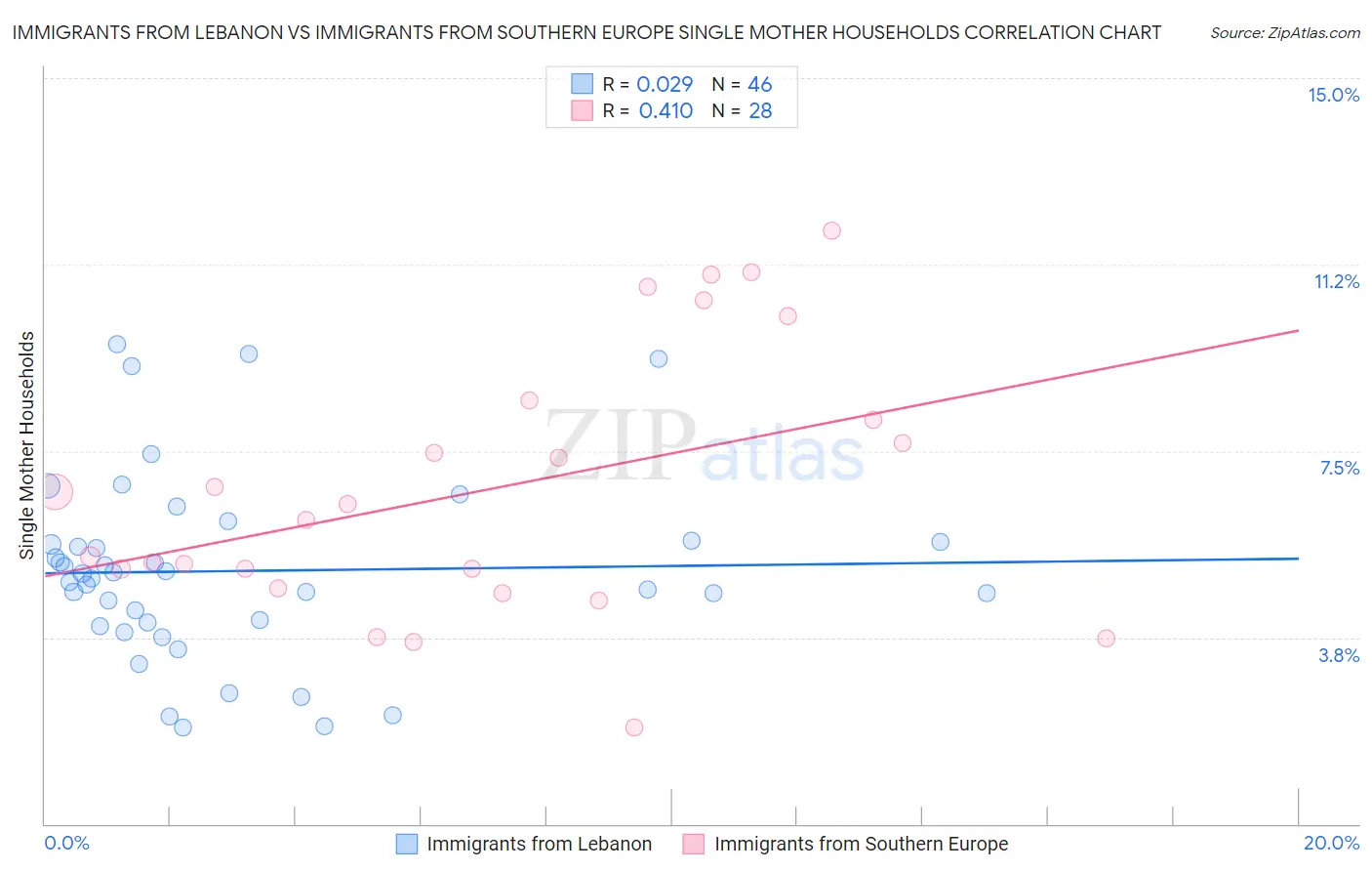 Immigrants from Lebanon vs Immigrants from Southern Europe Single Mother Households