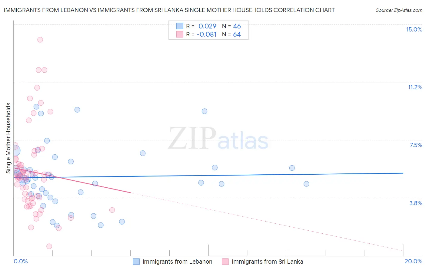 Immigrants from Lebanon vs Immigrants from Sri Lanka Single Mother Households