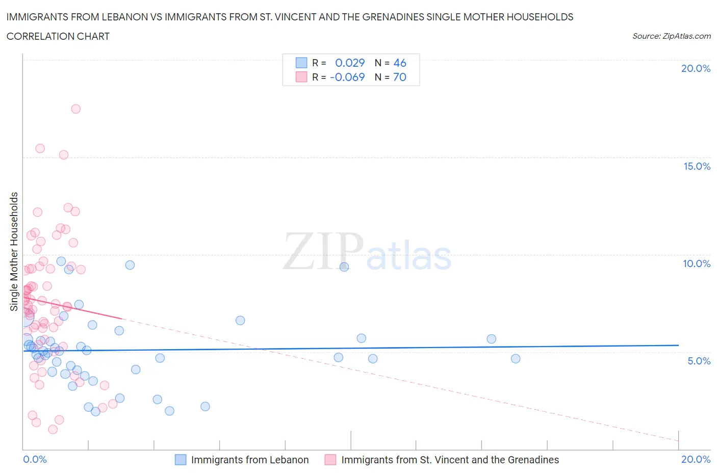 Immigrants from Lebanon vs Immigrants from St. Vincent and the Grenadines Single Mother Households