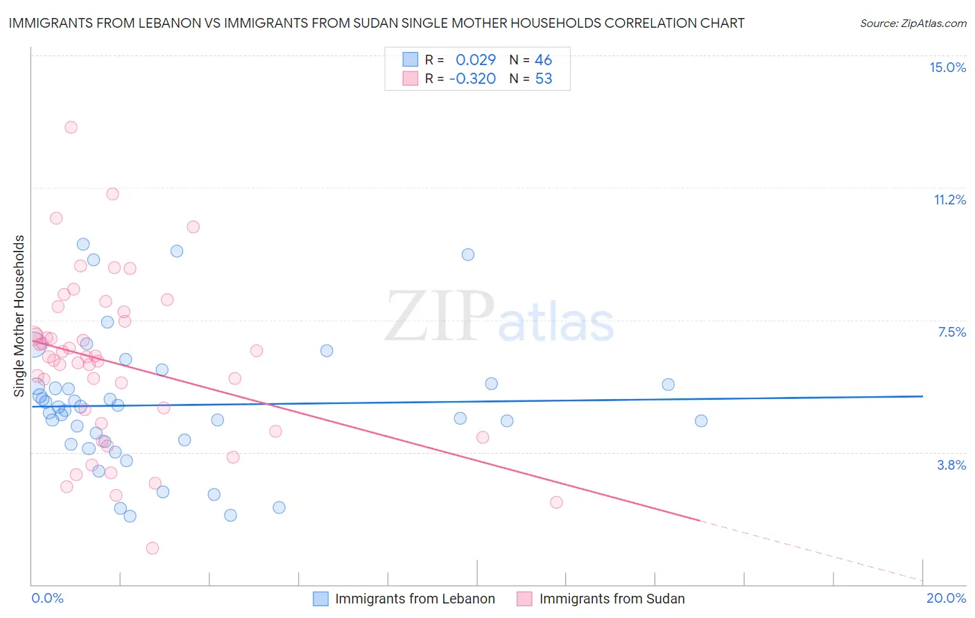 Immigrants from Lebanon vs Immigrants from Sudan Single Mother Households
