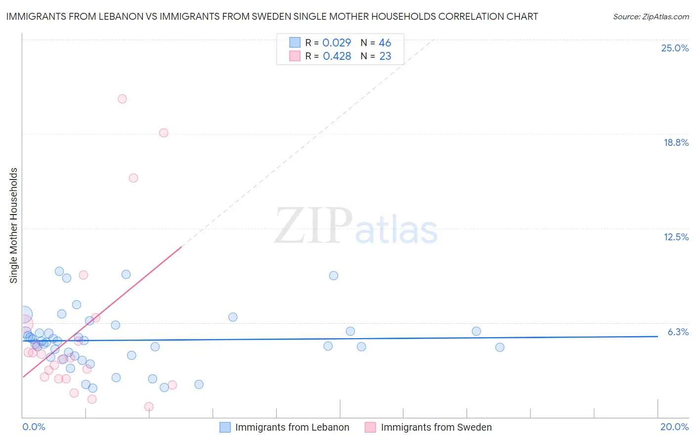 Immigrants from Lebanon vs Immigrants from Sweden Single Mother Households