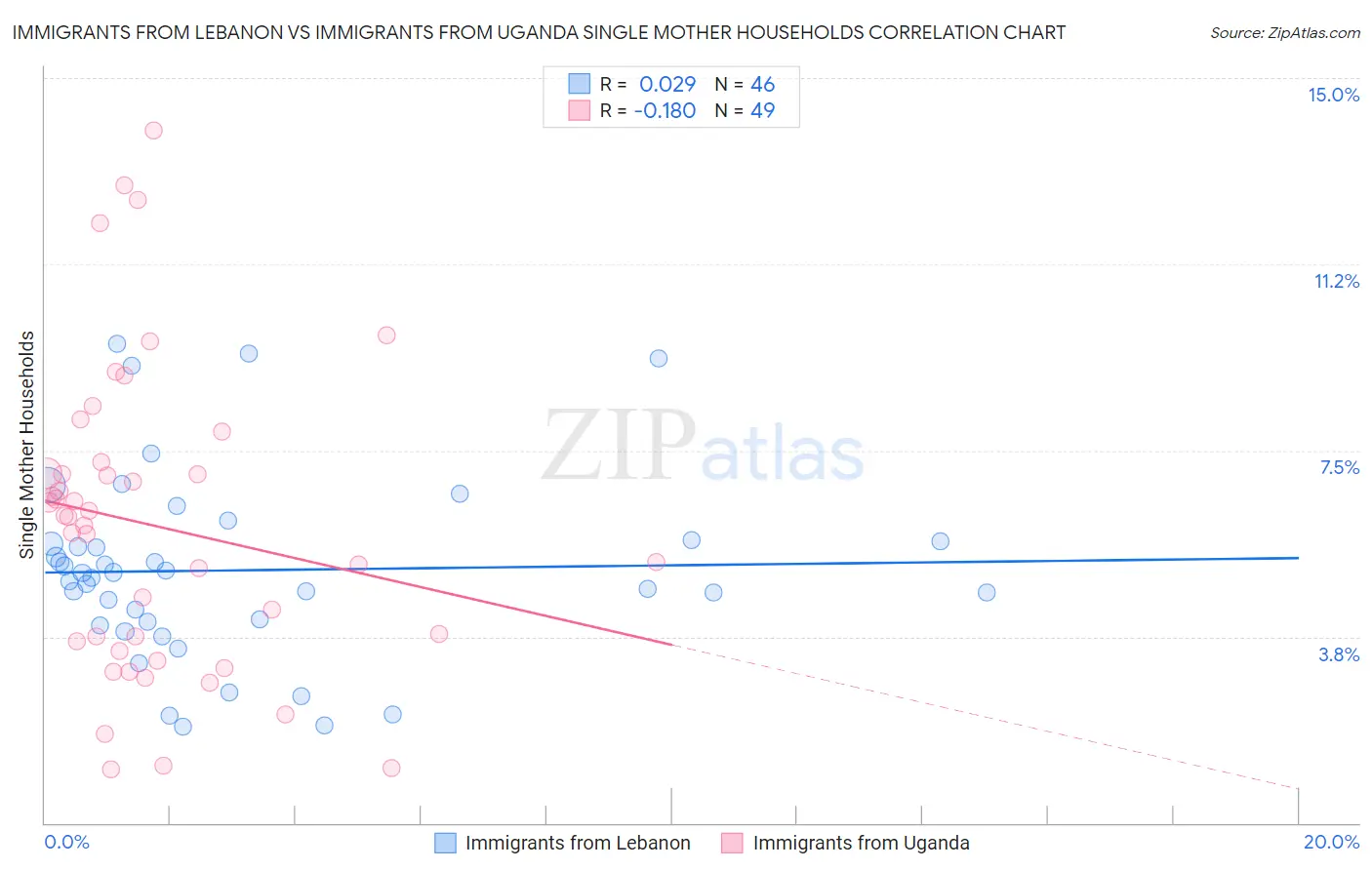 Immigrants from Lebanon vs Immigrants from Uganda Single Mother Households