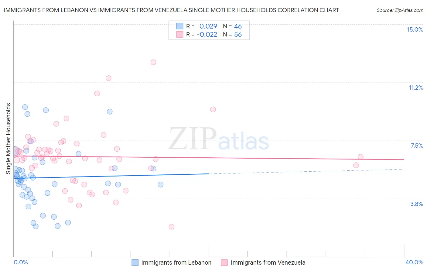 Immigrants from Lebanon vs Immigrants from Venezuela Single Mother Households