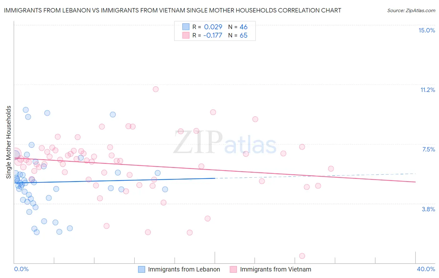 Immigrants from Lebanon vs Immigrants from Vietnam Single Mother Households