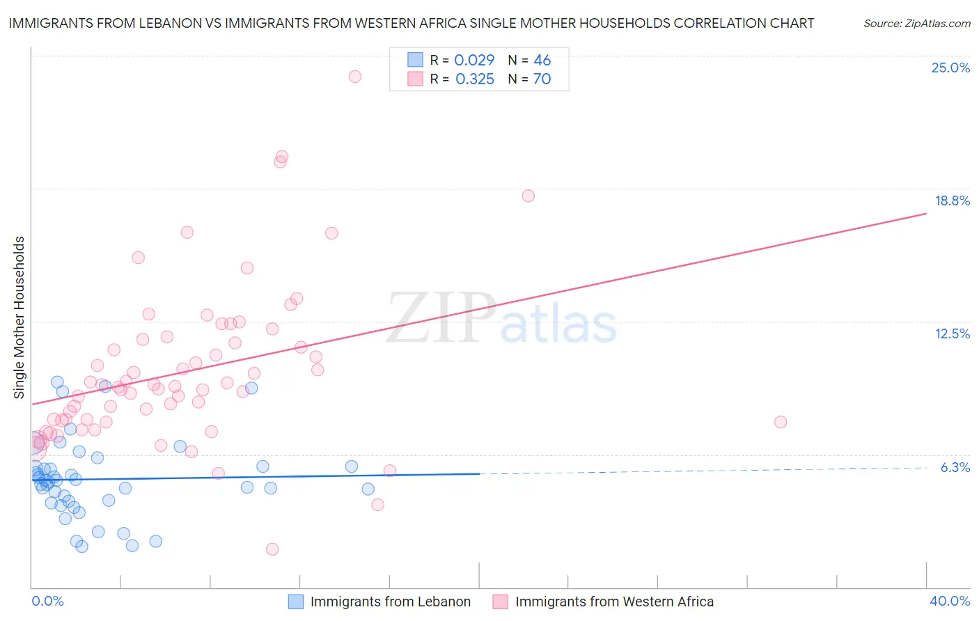 Immigrants from Lebanon vs Immigrants from Western Africa Single Mother Households