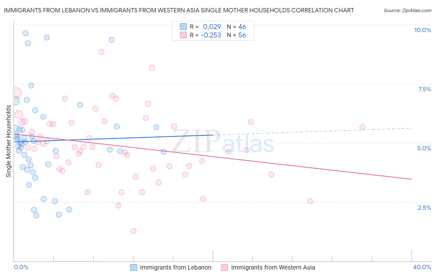 Immigrants from Lebanon vs Immigrants from Western Asia Single Mother Households